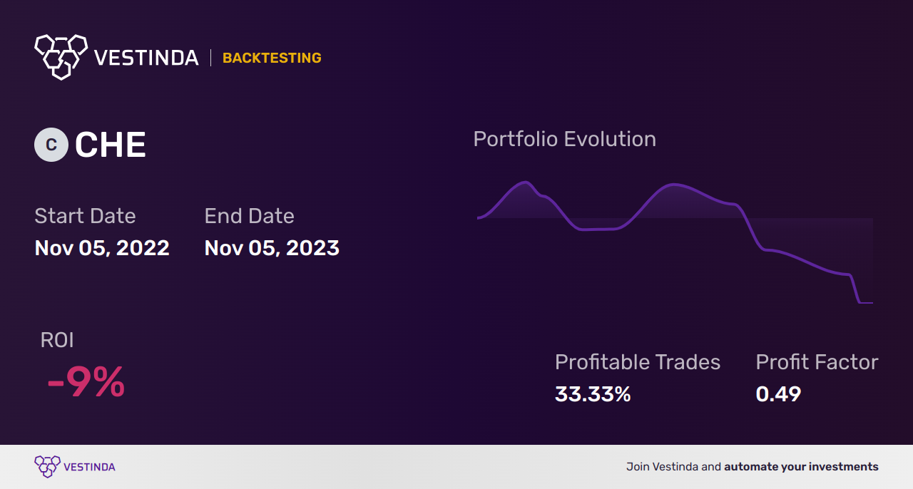 CHE (Chemed) Backtesting: Unlocking Investment Insights with Performance Analysis - Backtesting results