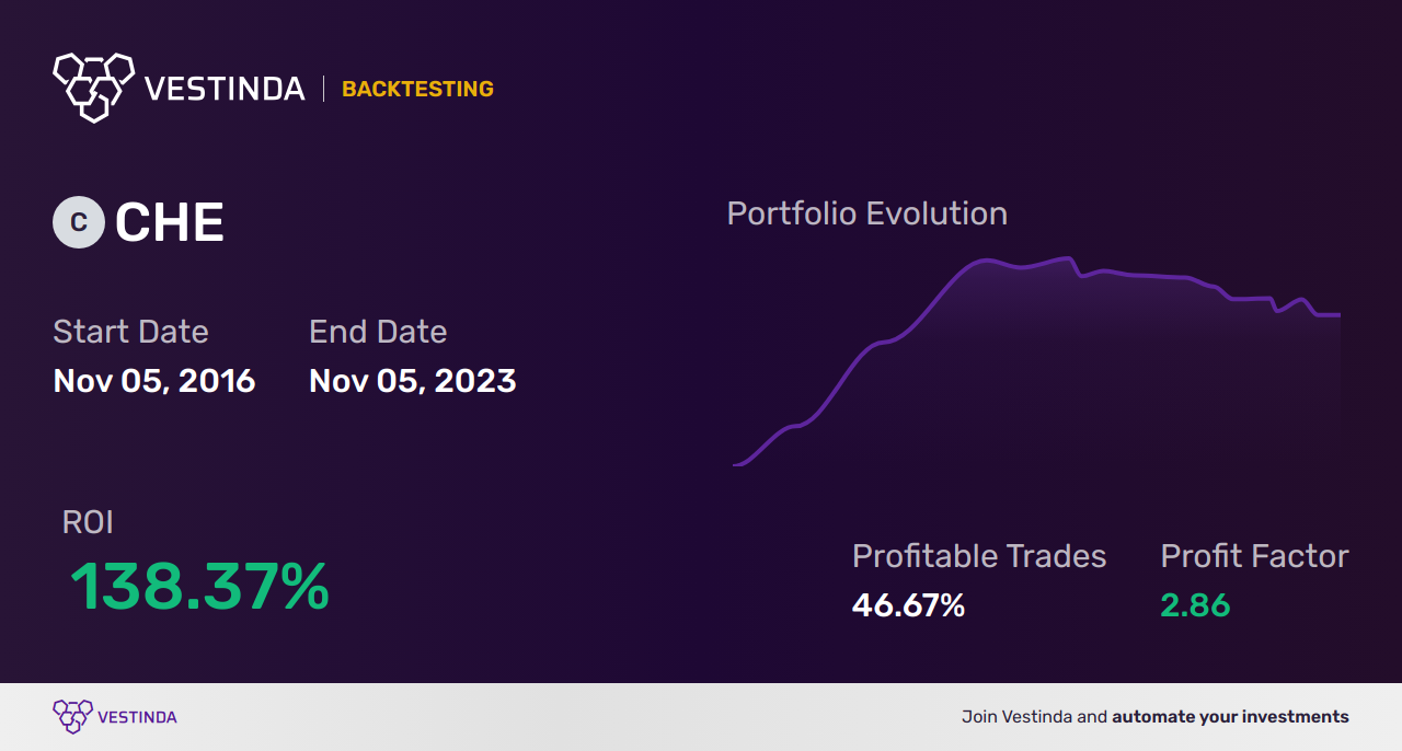 CHE (China Huarong Asset Management Co Ltd) Trading Strategies: Maximizing Returns in Chinese Markets - Backtesting results
