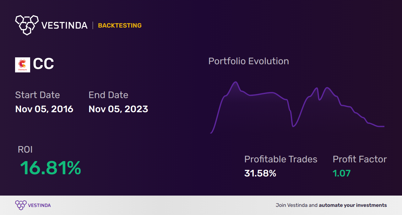 CC (Core Assets Corp.) Trading Strategies: Proven Tips for Success - Backtesting results