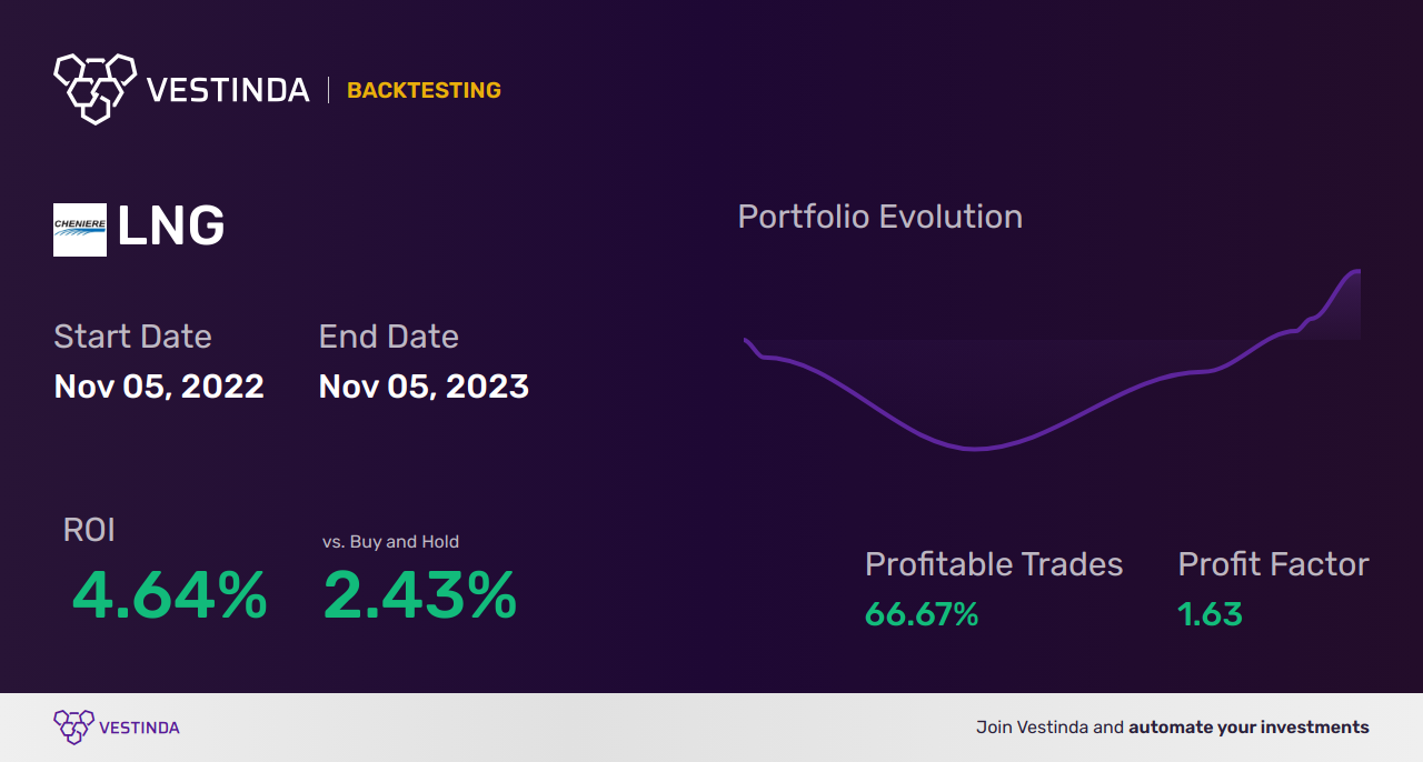 LNG (Cheniere Energy Inc) Trading Strategies: Ultimate Guide • Vestinda