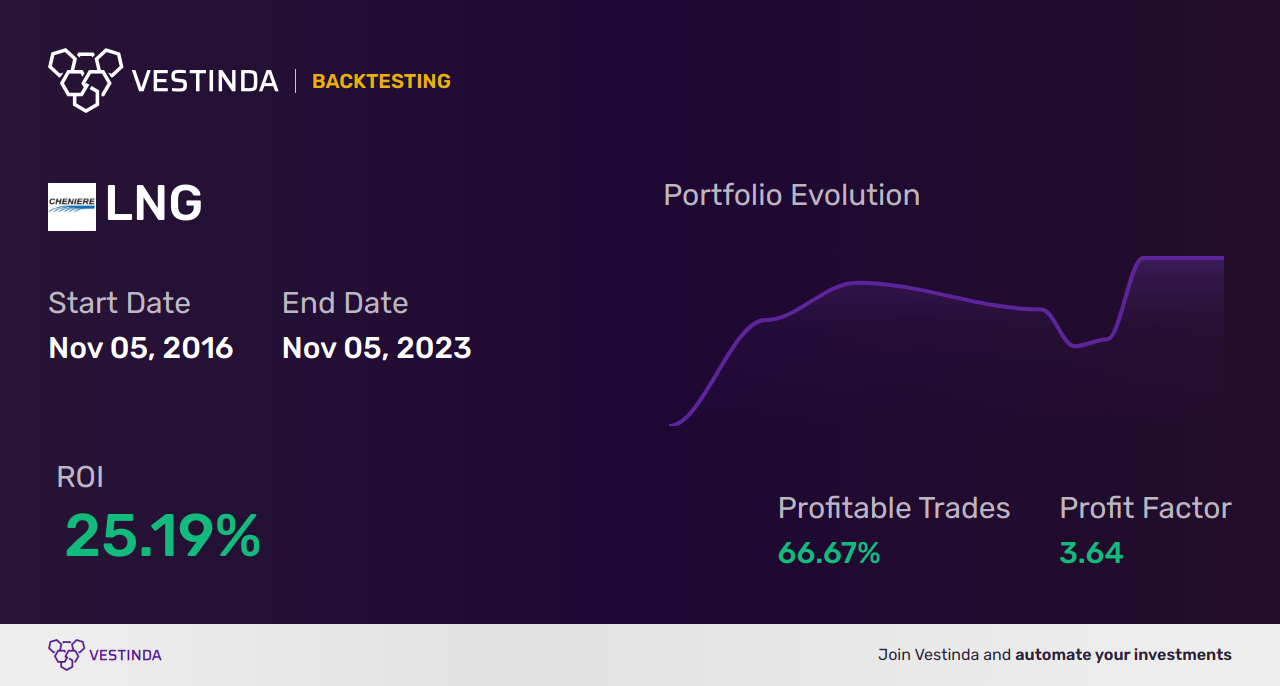 LNG (Cheniere Energy Inc) Trading Strategies: Ultimate Guide - Backtesting results
