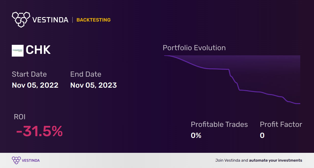 CHK (Chesapeake Energy) Backtesting: A Comprehensive Analysis - Backtesting results