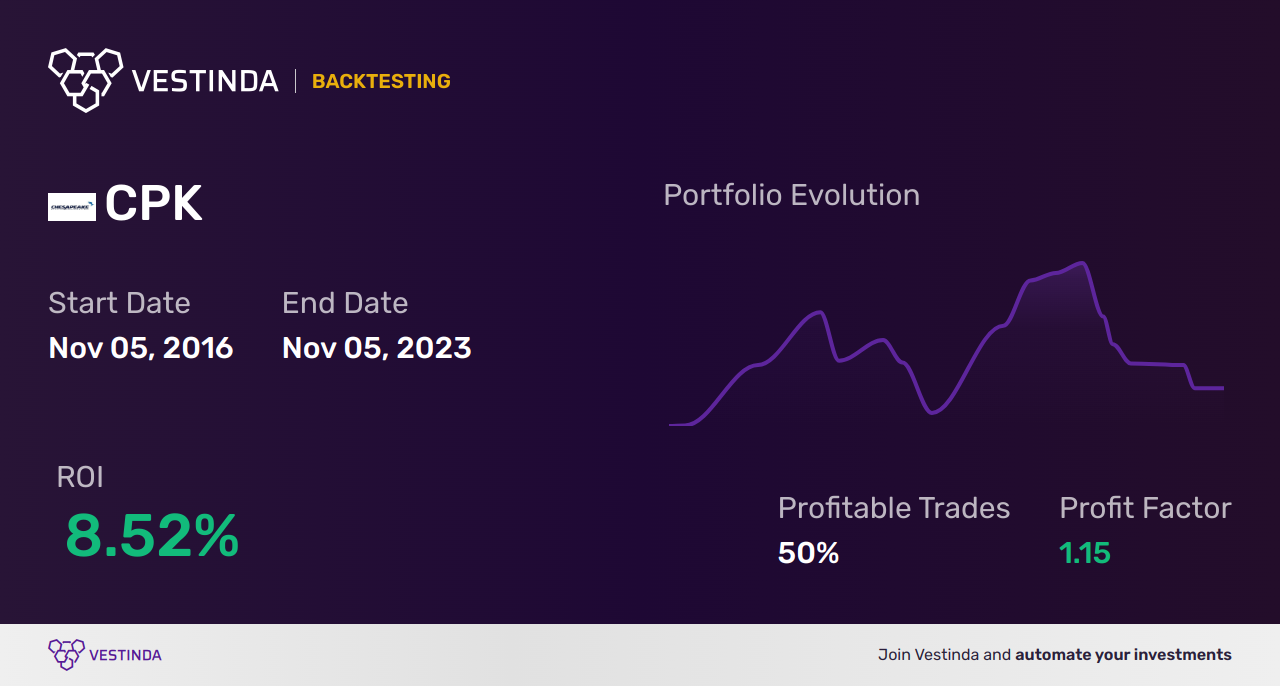 CPK Golden Cross Trading: Unlocking Profits in Chesapeake Utilities - Backtesting results