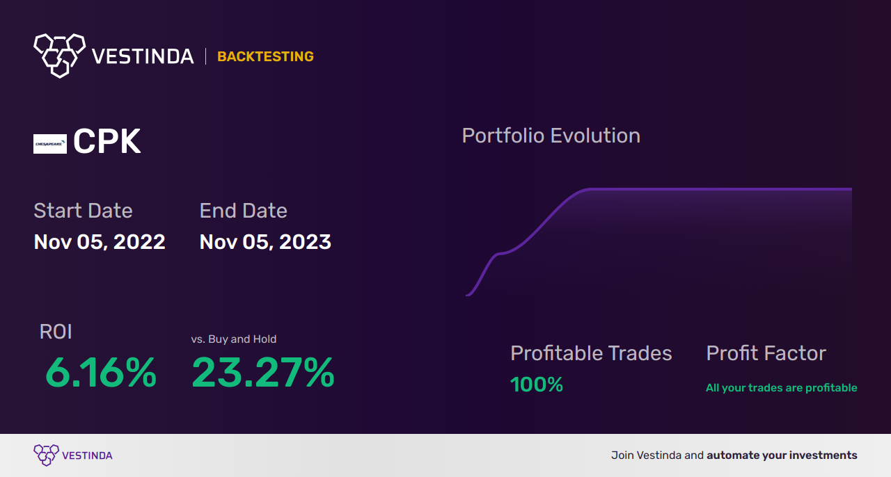 CPK (Capcom Co Ltd) Trading Strategies: Unlocking Profit Potential - Backtesting results