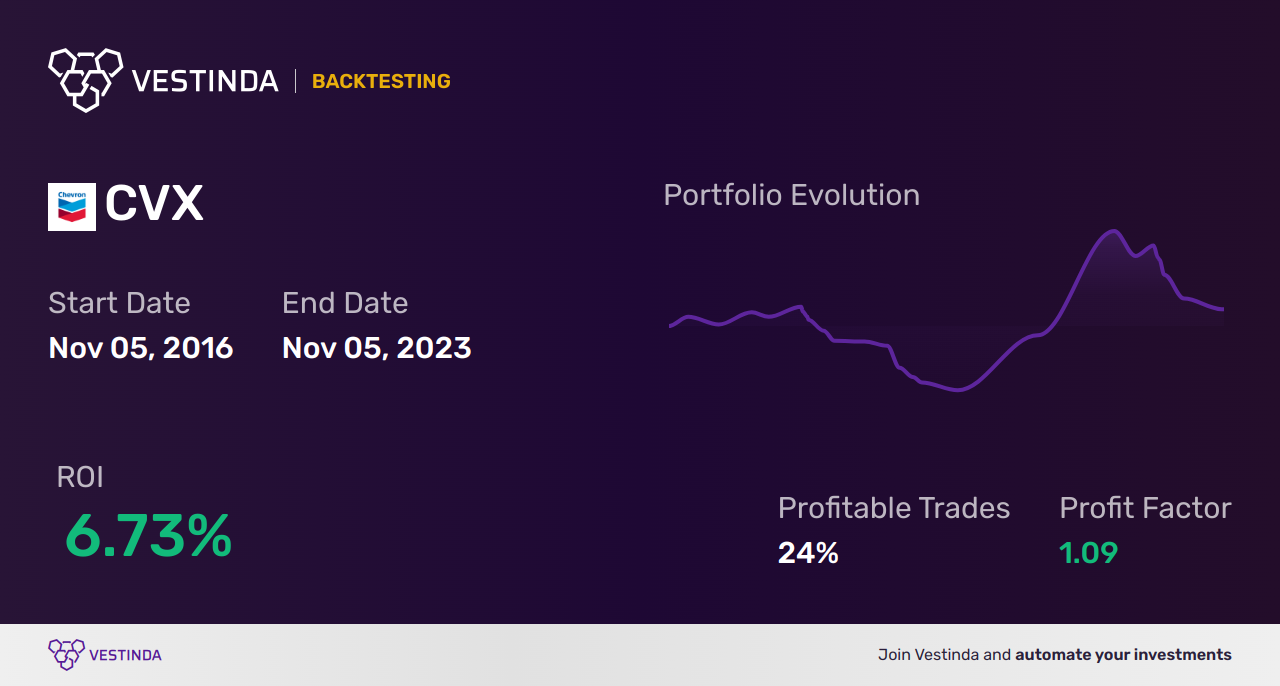 CVX (Chevron) Backtesting: Performance Analysis and Strategies - Backtesting results