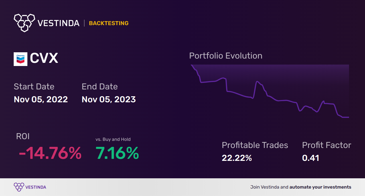 CVX (Chevron) Backtesting: Performance Analysis and Strategies - Backtesting results