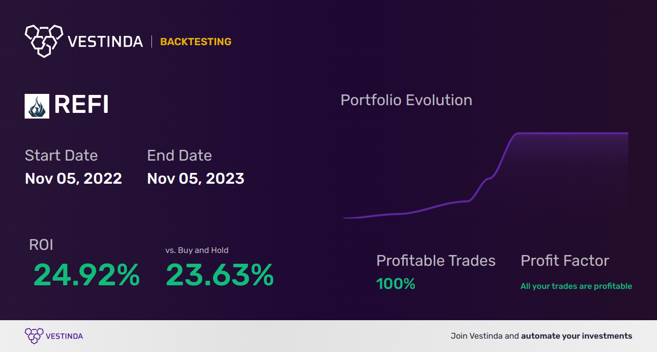 REFI Trading Strategies: Chicago Atlantic Real Estate Finance, Inc. - Backtesting results