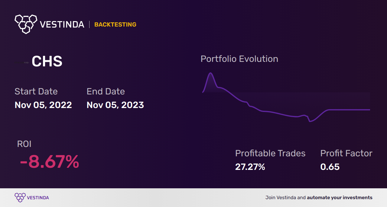 CHS (Chicos Fas Inc) Golden Cross Trading: Maximizing Profit Potential - Backtesting results
