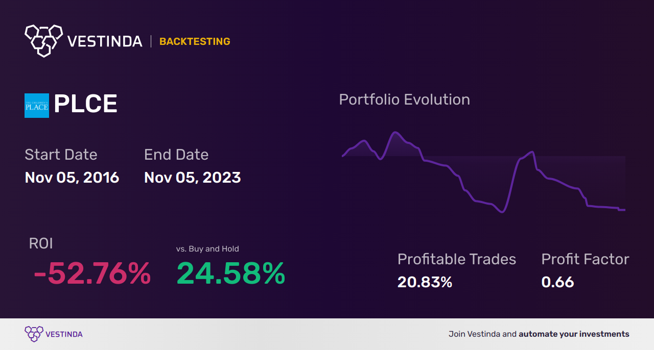 PLCE (Childrens Place) Backtesting: Unveiling Insights for Investors - Backtesting results