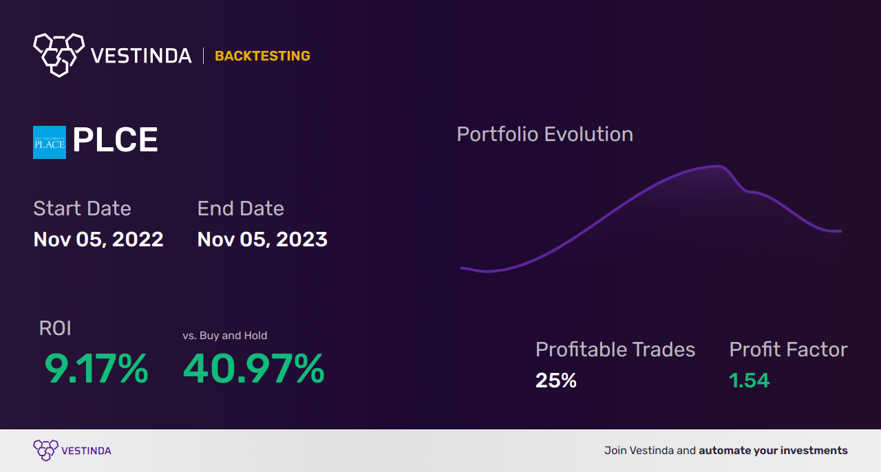 PLCE Trading Strategies: Unlocking Success with Children's Place Inc-the - Backtesting results