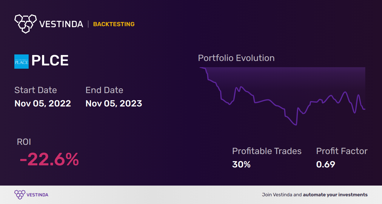 PLCE (Childrens Place) Backtesting: Unveiling Insights for Investors - Backtesting results