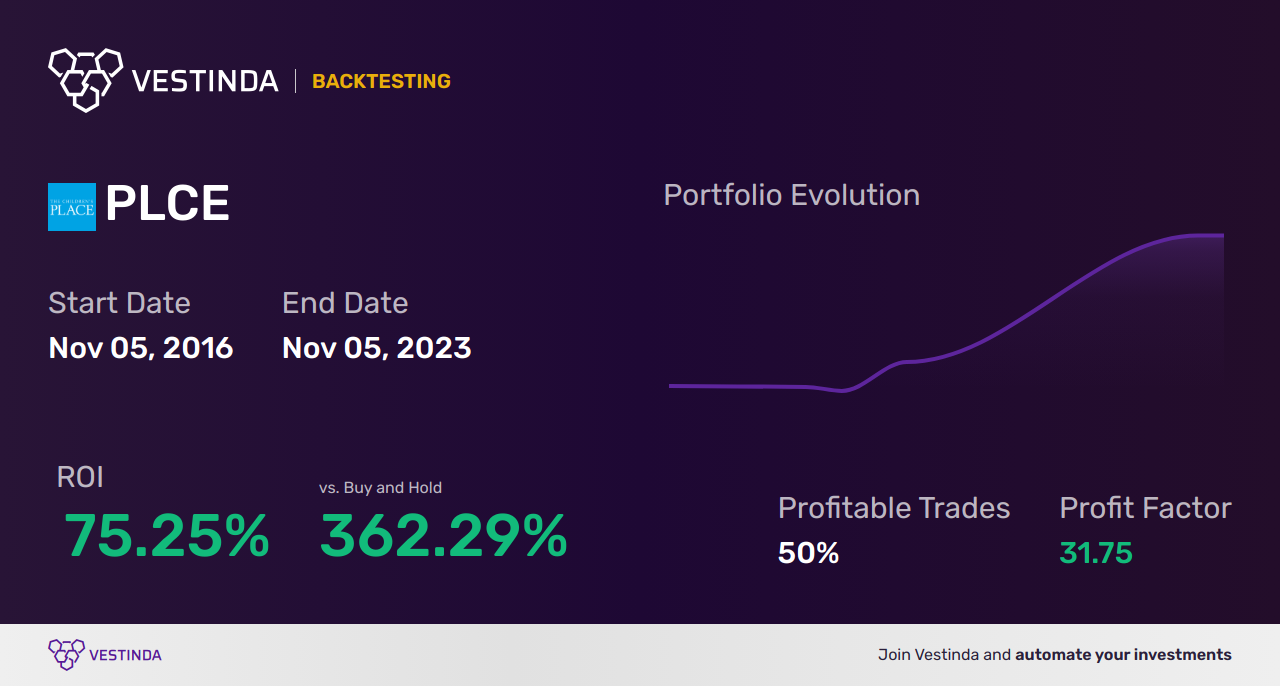 PLCE Trading Strategies: Unlocking Success with Children's Place Inc-the - Backtesting results