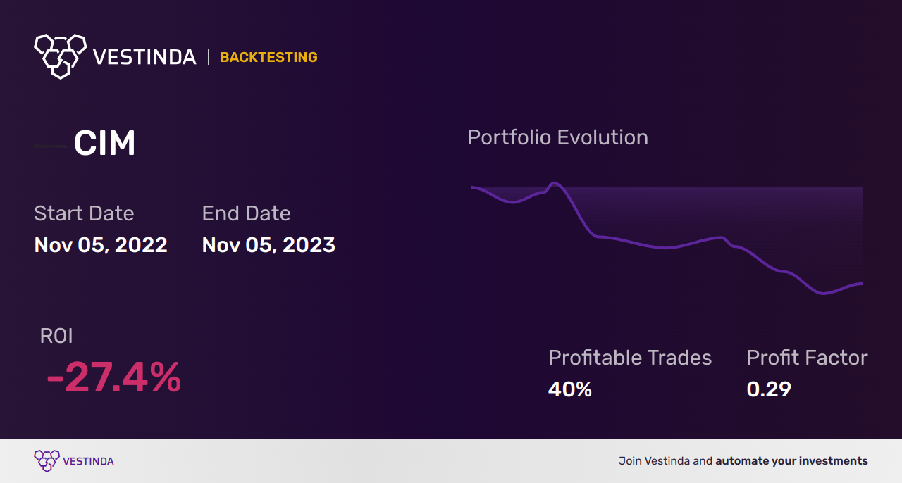 CIM (Chimera Investment) Golden Cross Trading: Unveiling Profit Potential - Backtesting results
