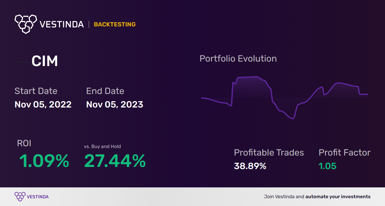 CIM (Chimera Investment) Golden Cross Trading: Unveiling Profit Potential - Backtesting results