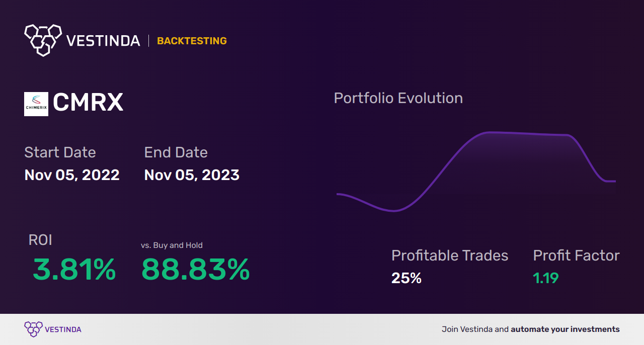 CMRX (Chimerix Inc) Backtesting: Unveiling Historical Performance - Backtesting results