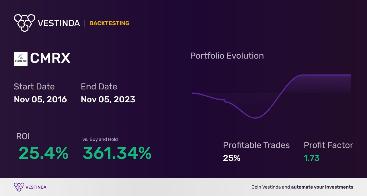 CMRX Trading Strategies: Boost Profits with Chimerix Inc - Backtesting results