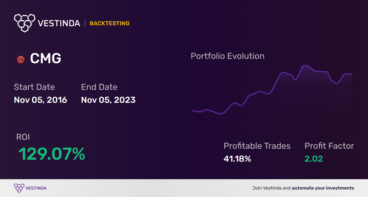 CMG Golden Cross Trading: Unlocking Chipotle's Potential - Backtesting results