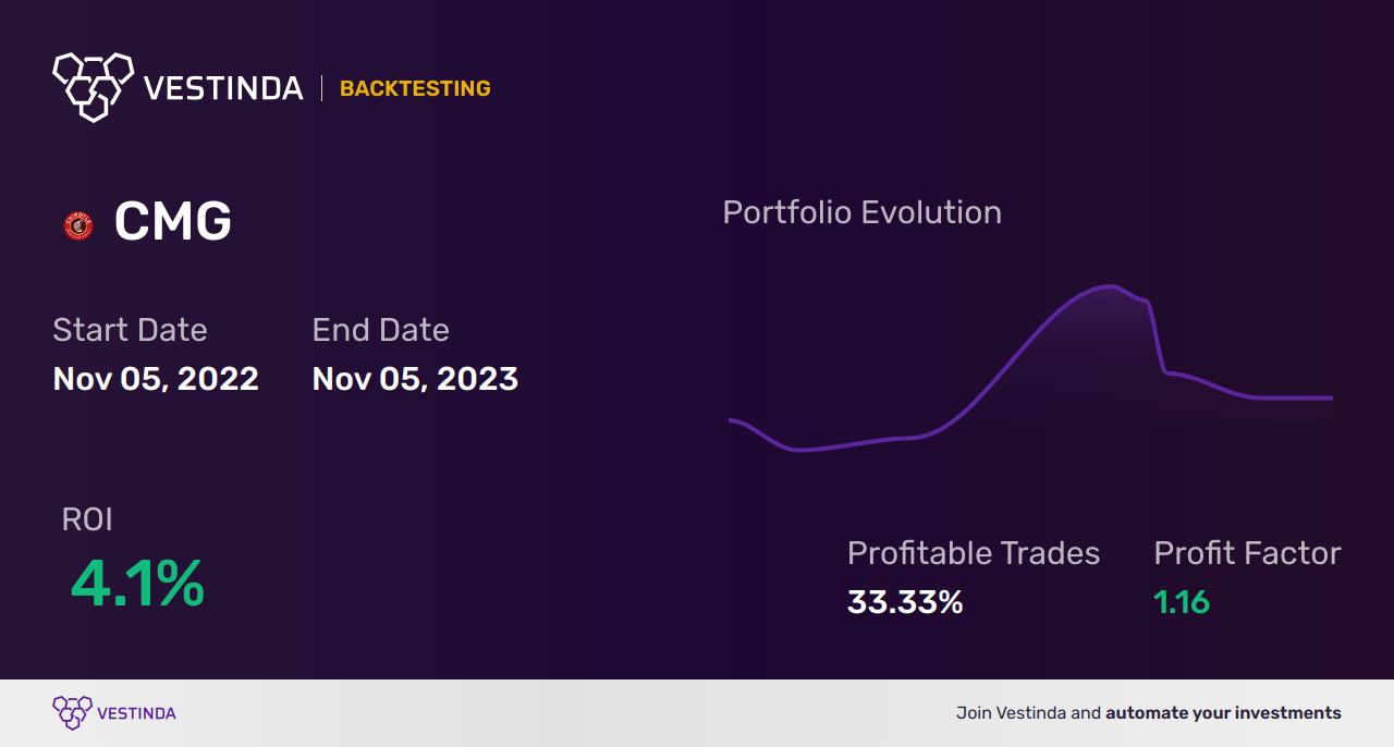 CMG (Chipotle Mexican Grill) Backtesting: A Comprehensive Analysis - Backtesting results