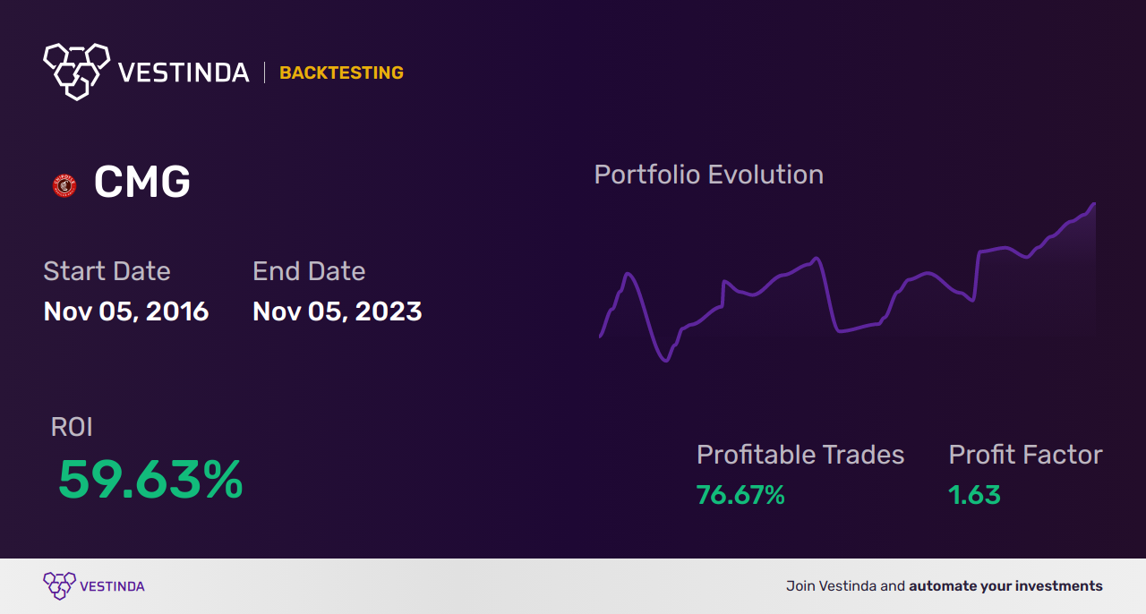 CMG Trading Strategies: Boosting Profits with Computer Modelling Group Ltd - Backtesting results