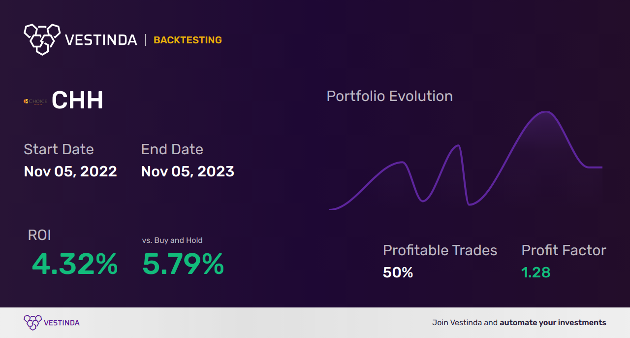 CHH Backtesting: Unveiling Choice Hotels International's Market Potential - Backtesting results