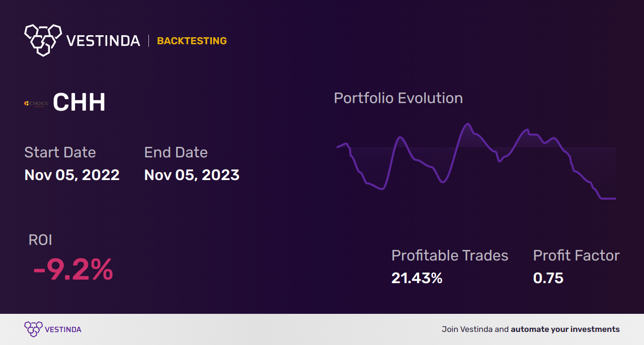 CHH Backtesting: Unveiling Choice Hotels International's Market Potential - Backtesting results
