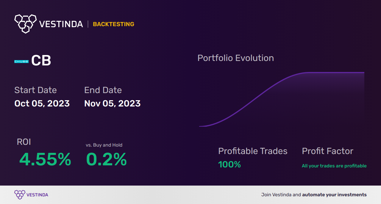 CB (Chubb Ltd) Trading Strategies: Maximizing Profits with CB - Backtesting results