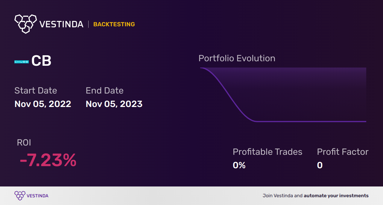 CB (Chubb Ltd) Backtesting Secrets: Unveiling Profitable Strategies - Backtesting results