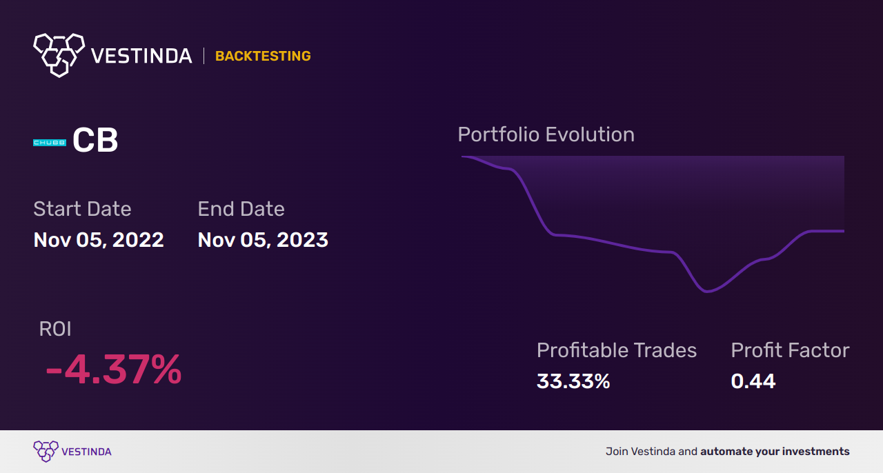 CB (Chubb Ltd) Backtesting Secrets: Unveiling Profitable Strategies - Backtesting results