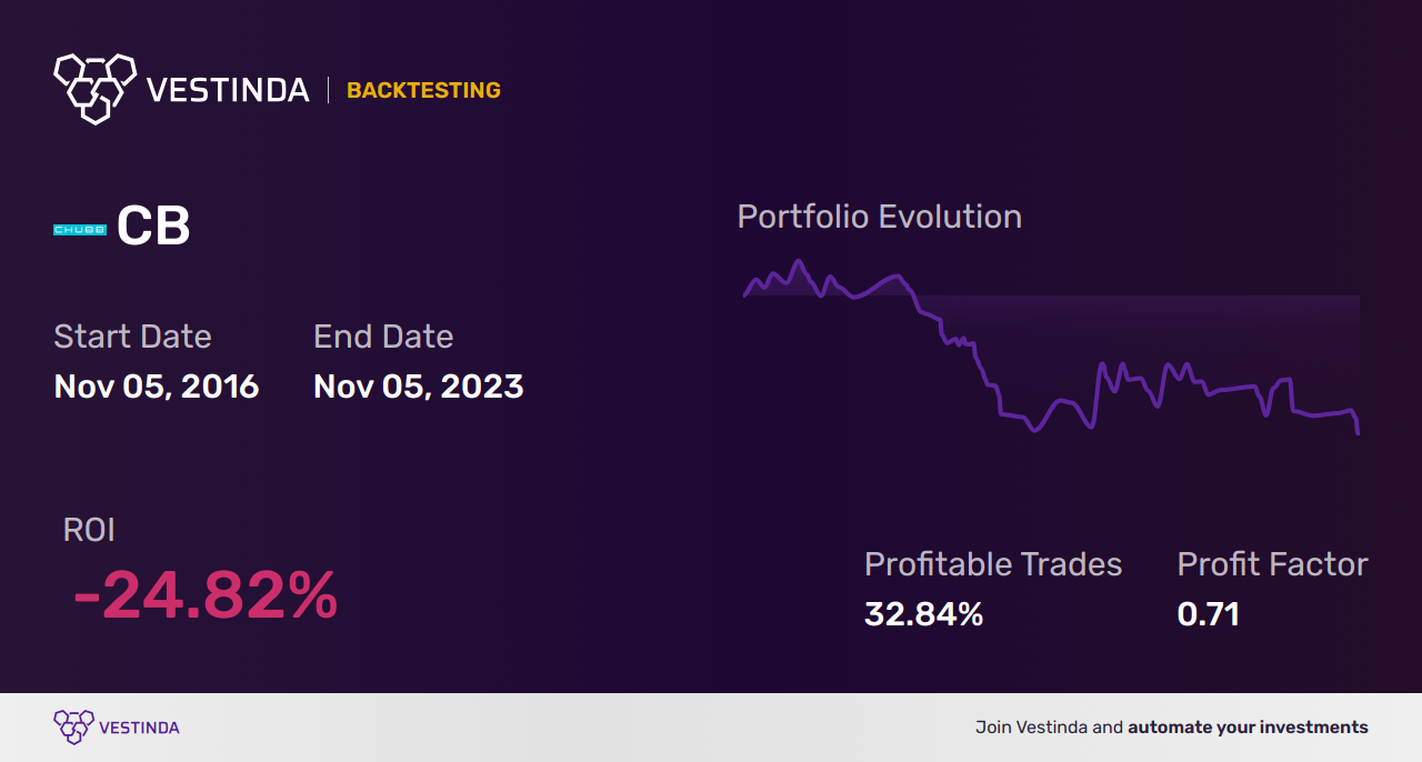 CB (Chubb Ltd) Golden Cross Trading: How to Maximize Profits - Backtesting results