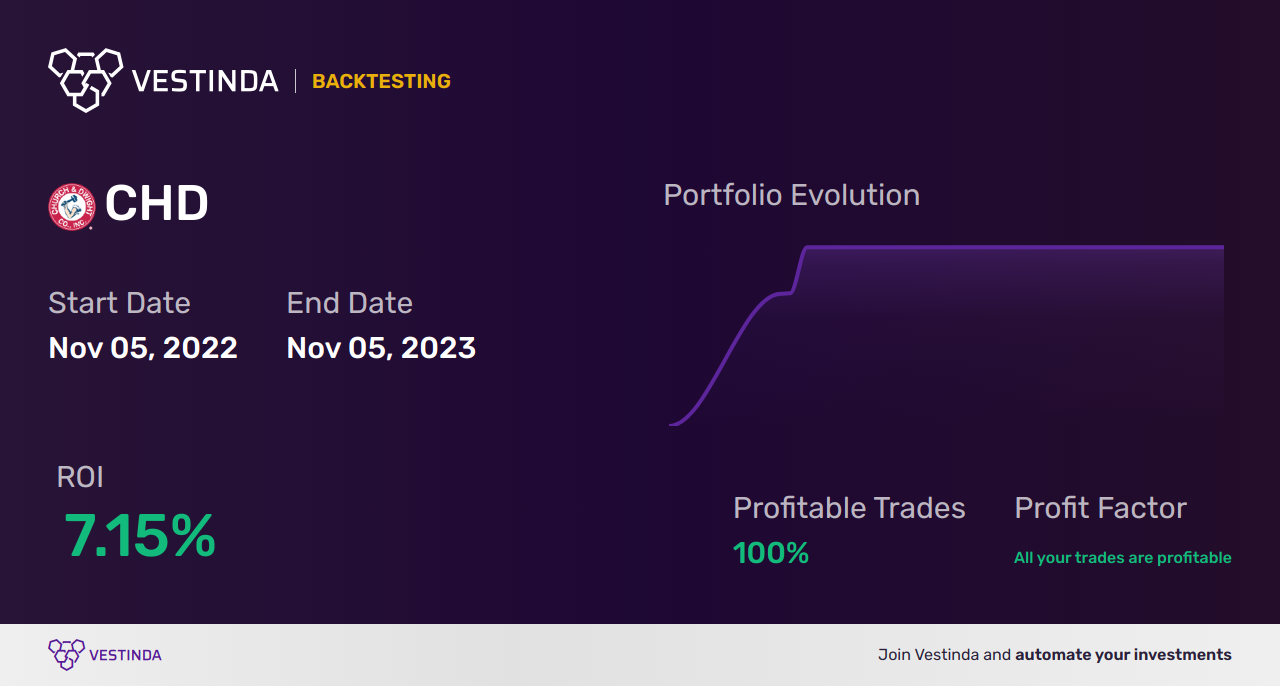 CHD (Church & Dwight) Golden Cross Trading: Unlocking Profit Potential - Backtesting results