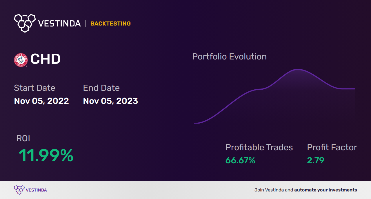 CHD (Church & Dwight Co Inc) Trading Strategies: Boost Your Returns - Backtesting results