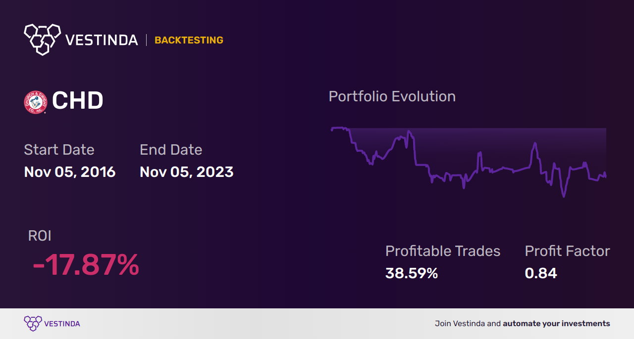 CHD (Church & Dwight) Golden Cross Trading: Unlocking Profit Potential - Backtesting results