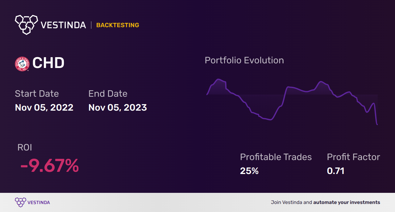 CHD (Church & Dwight) Backtesting: Unveiling Stock Performance - Backtesting results
