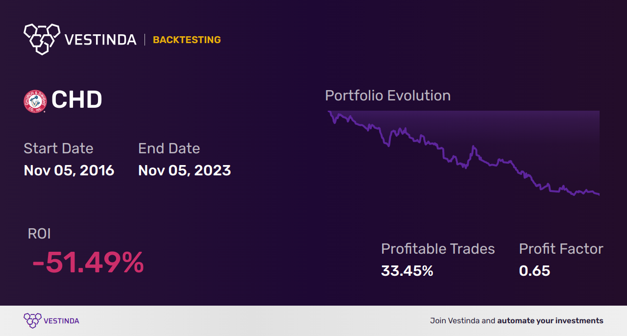 CHD (Church & Dwight) Backtesting: Unveiling Stock Performance - Backtesting results