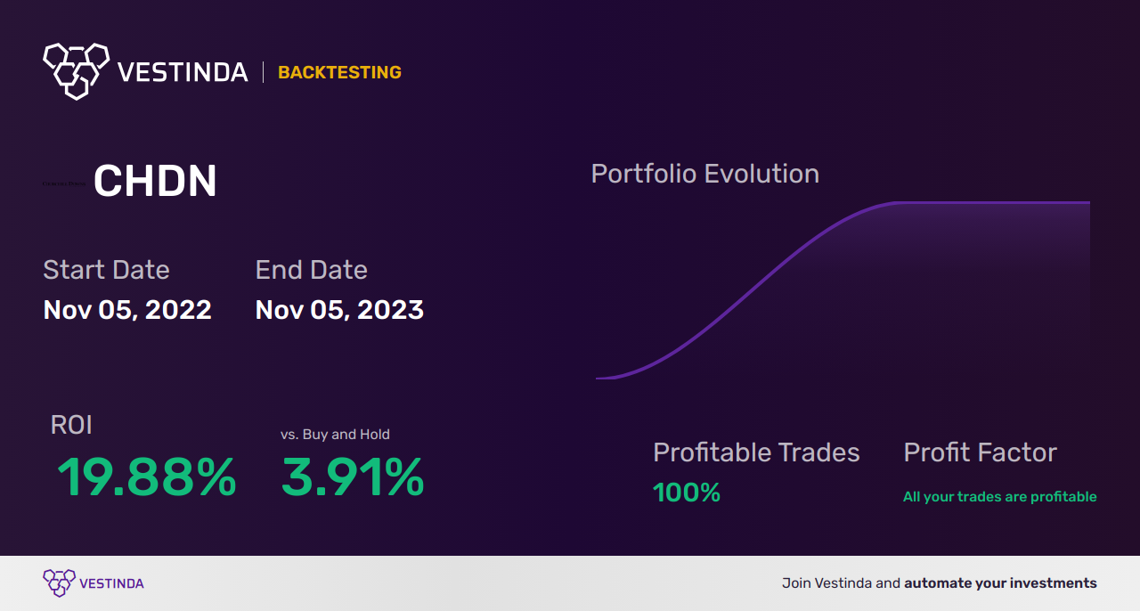CHDN Trading Strategies: Unlocking Profit Potential with Churchill Downs Inc - Backtesting results