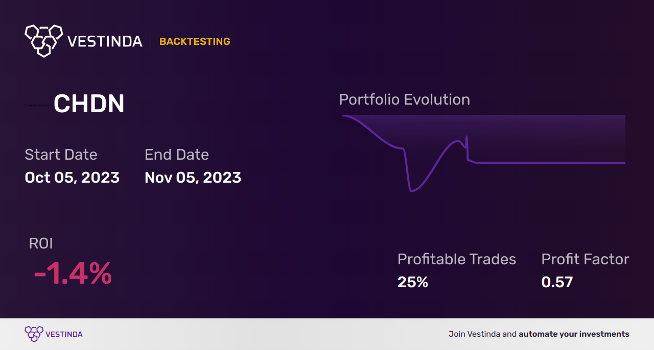 CHDN (Churchill Downs) Golden Cross Trading: Maximize Profits - Backtesting results