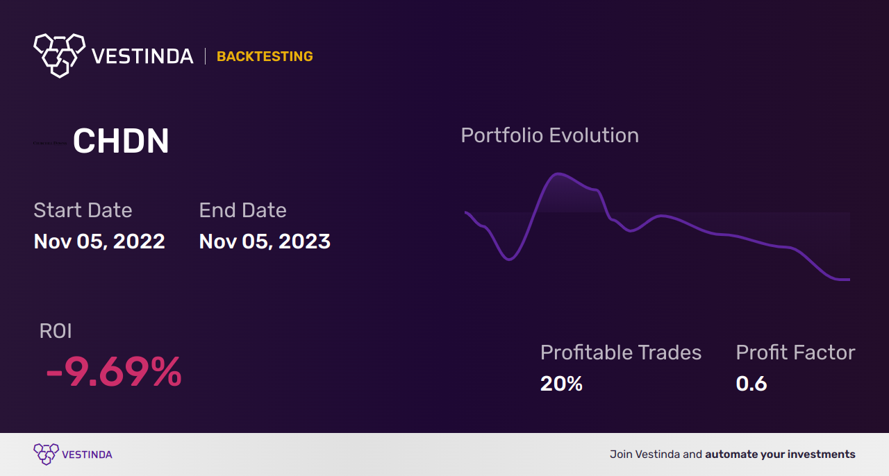 CHDN (Churchill Downs) Backtesting: Unveiling Winning Strategies - Backtesting results