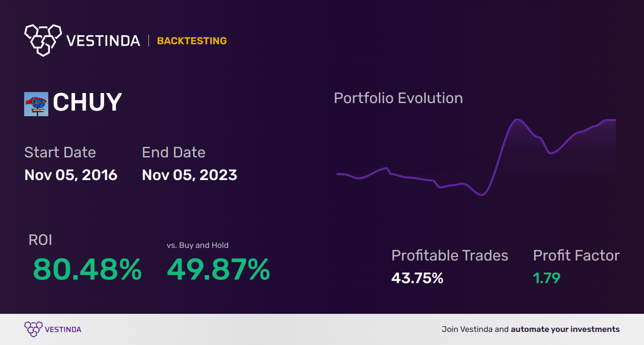 CHUY (Chuy's Holdings Inc) Golden Cross Trading: A Lucrative Strategy - Backtesting results
