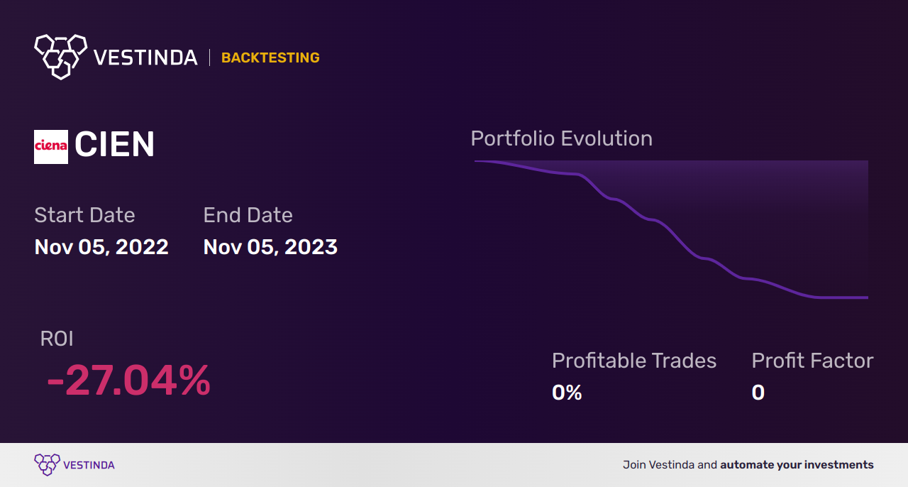 CIEN (Ciena) Golden Cross Trading: Unlocking Profit Potential - Backtesting results