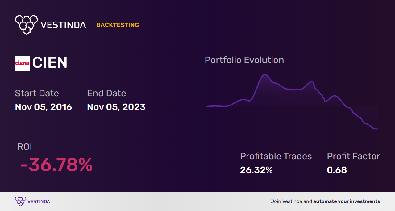 CIEN (Ciena) Golden Cross Trading: Unlocking Profit Potential - Backtesting results