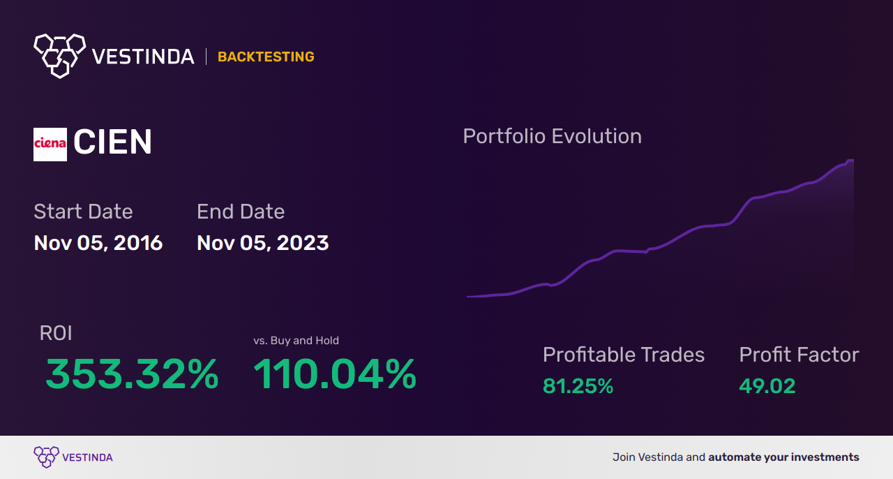 CIEN (Ciena Corp) Trading Strategies: Expert Insights & Tips - Backtesting results