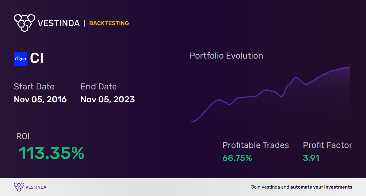 CI (Cigna Corp) Trading Strategies: Boost Your Investments - Backtesting results
