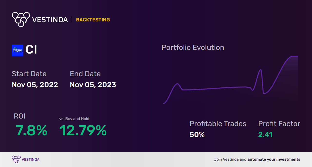 CI (Cigna Corp) Golden Cross Trading: Unlocking Profit Potential - Backtesting results
