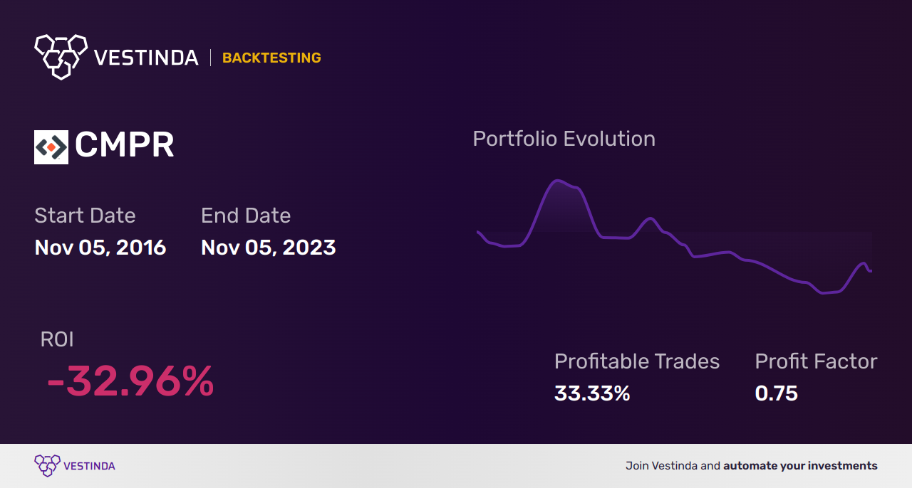 CMPR Golden Cross Trading: Unveiling Lucrative Strategies - Backtesting results