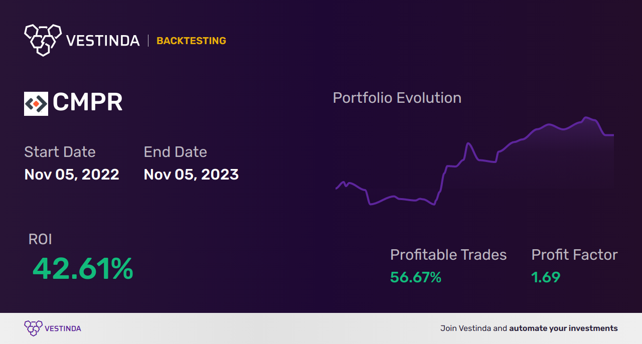 CMPR (Cimpress Plc) Backtesting: Unveiling Insights for Profitable Trading - Backtesting results