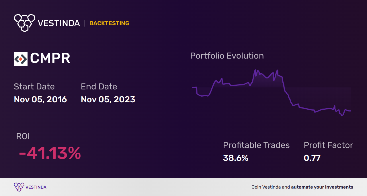 CMPR (Cimpress Plc) Backtesting: Unveiling Insights for Profitable Trading - Backtesting results