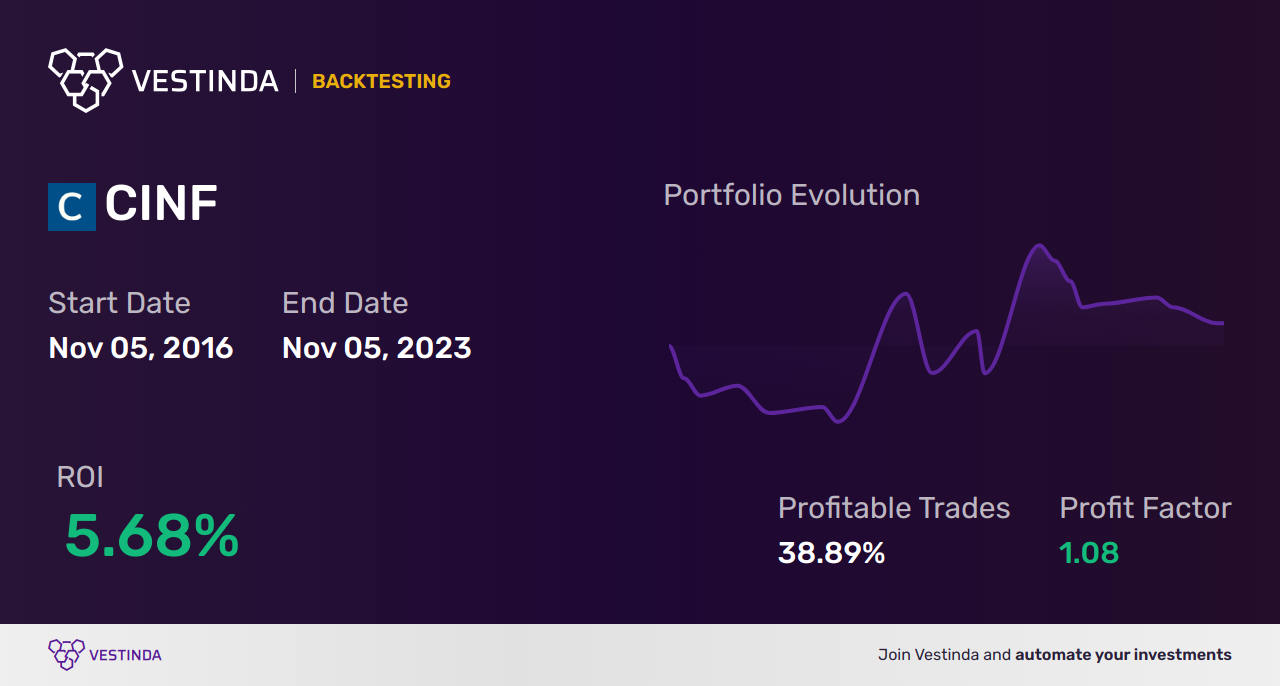 CINF (Cincinnati Financial Corp) Trading Strategies: Expert Tips & Analysis - Backtesting results