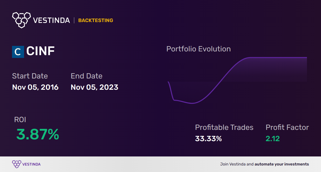 CINF (Cincinnati Fin Cp) Golden Cross Trading: A Lucrative Strategy Explained - Backtesting results
