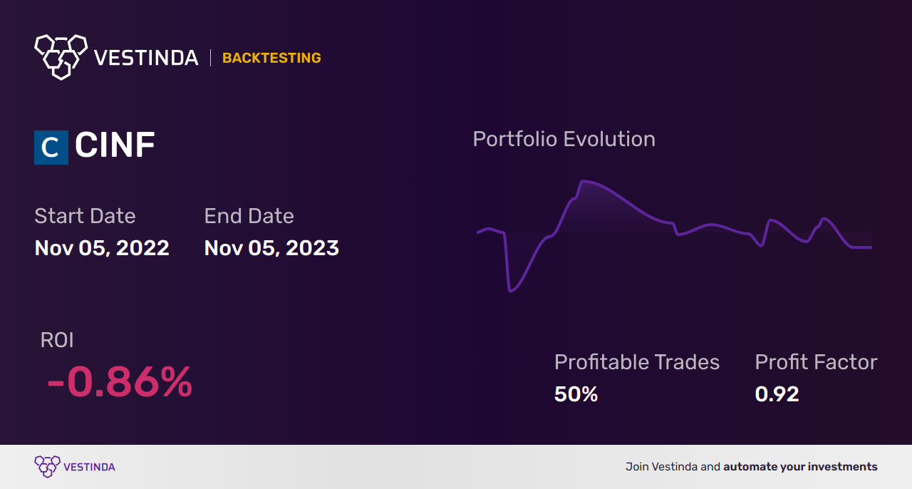 CINF (Cincinnati Fin Cp) Backtesting: Uncovering Profitable Strategies - Backtesting results