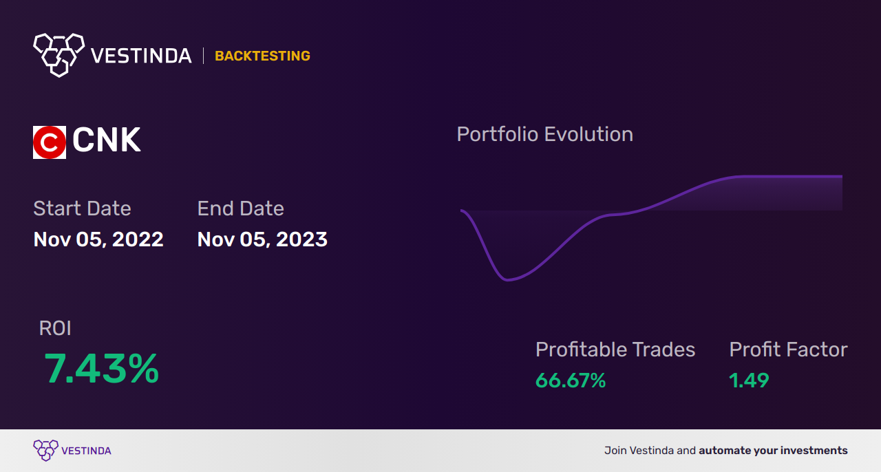 CNK (Inca Minerals Ltd) Trading Strategies: Proven Tips for Success - Backtesting results